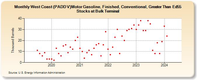 West Coast (PADD V)Motor Gasoline, Finished, Conventional, Greater Than  Ed55 Stocks at Bulk Terminal (Thousand Barrels)