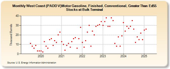 West Coast (PADD V)Motor Gasoline, Finished, Conventional, Greater Than  Ed55 Stocks at Bulk Terminal (Thousand Barrels)