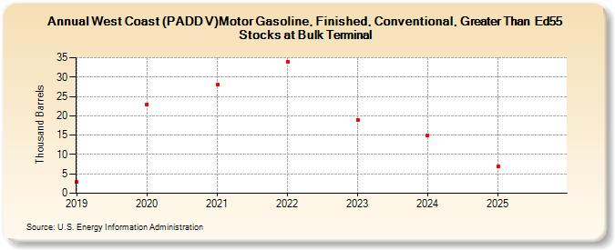West Coast (PADD V)Motor Gasoline, Finished, Conventional, Greater Than  Ed55 Stocks at Bulk Terminal (Thousand Barrels)