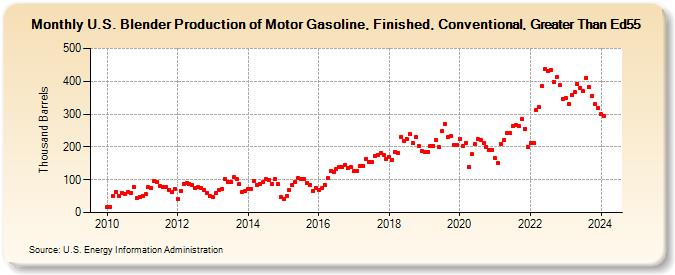 U.S. Blender Production of Motor Gasoline, Finished, Conventional, Greater Than Ed55 (Thousand Barrels)