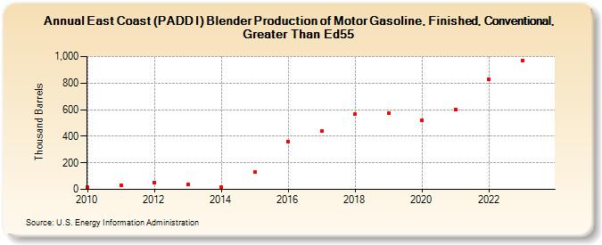 East Coast (PADD I) Blender Production of Motor Gasoline, Finished, Conventional, Greater Than Ed55 (Thousand Barrels)