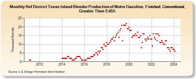 Ref District Texas Inland Blender Production of Motor Gasoline, Finished, Conventional, Greater Than Ed55 (Thousand Barrels)