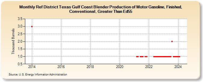 Ref District Texas Gulf Coast Blender Production of Motor Gasoline, Finished, Conventional, Greater Than Ed55 (Thousand Barrels)