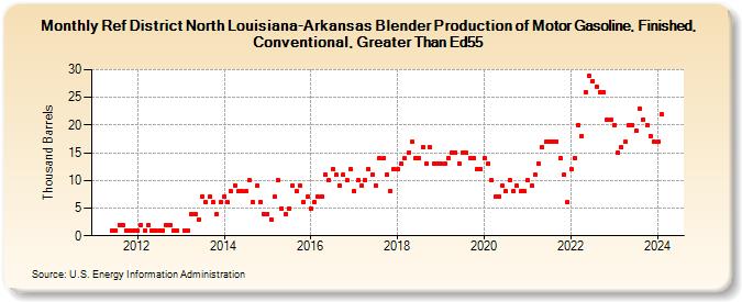 Ref District North Louisiana-Arkansas Blender Production of Motor Gasoline, Finished, Conventional, Greater Than Ed55 (Thousand Barrels)