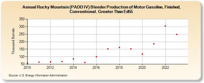 Rocky Mountain (PADD IV) Blender Production of Motor Gasoline, Finished, Conventional, Greater Than Ed55 (Thousand Barrels)
