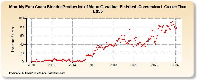 East Coast Blender Production of Motor Gasoline, Finished, Conventional, Greater Than Ed55 (Thousand Barrels)