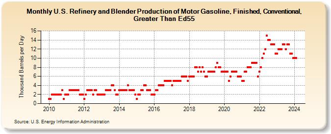 U.S. Refinery and Blender Production of Motor Gasoline, Finished, Conventional, Greater Than Ed55 (Thousand Barrels per Day)
