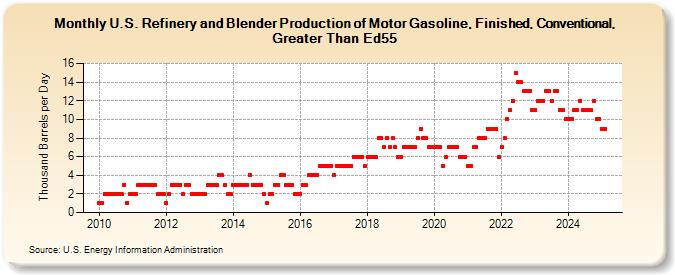 U.S. Refinery and Blender Production of Motor Gasoline, Finished, Conventional, Greater Than Ed55 (Thousand Barrels per Day)