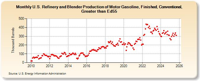 U.S. Refinery and Blender Production of Motor Gasoline, Finished, Conventional, Greater than Ed55 (Thousand Barrels)