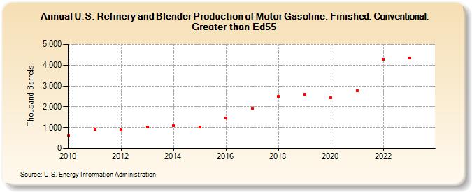 U.S. Refinery and Blender Production of Motor Gasoline, Finished, Conventional, Greater than Ed55 (Thousand Barrels)