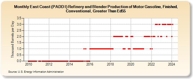 East Coast (PADD I) Refinery and Blender Production of Motor Gasoline, Finished, Conventional, Greater Than Ed55 (Thousand Barrels per Day)