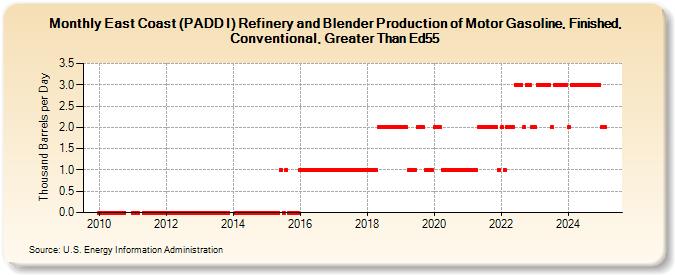 East Coast (PADD I) Refinery and Blender Production of Motor Gasoline, Finished, Conventional, Greater Than Ed55 (Thousand Barrels per Day)