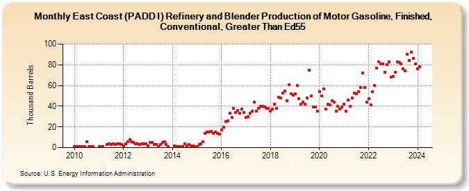 East Coast (PADD I) Refinery and Blender Production of Motor Gasoline, Finished, Conventional, Greater Than Ed55 (Thousand Barrels)