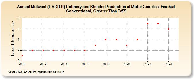 Midwest (PADD II) Refinery and Blender Production of Motor Gasoline, Finished, Conventional, Greater Than Ed55 (Thousand Barrels per Day)