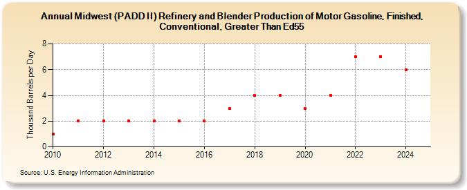 Midwest (PADD II) Refinery and Blender Production of Motor Gasoline, Finished, Conventional, Greater Than Ed55 (Thousand Barrels per Day)