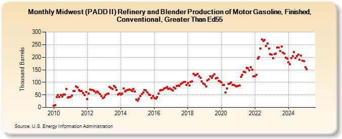 Midwest (PADD II) Refinery and Blender Production of Motor Gasoline, Finished, Conventional, Greater Than Ed55 (Thousand Barrels)