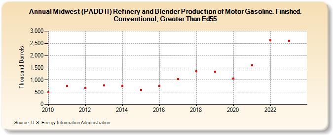 Midwest (PADD II) Refinery and Blender Production of Motor Gasoline, Finished, Conventional, Greater Than Ed55 (Thousand Barrels)