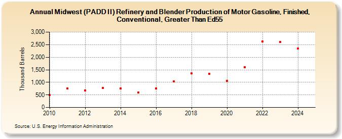 Midwest (PADD II) Refinery and Blender Production of Motor Gasoline, Finished, Conventional, Greater Than Ed55 (Thousand Barrels)