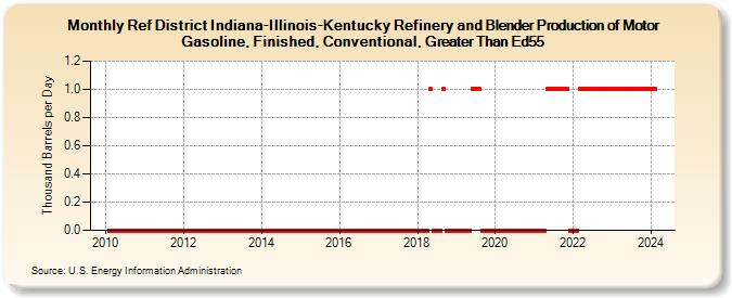 Ref District Indiana-Illinois-Kentucky Refinery and Blender Production of Motor Gasoline, Finished, Conventional, Greater Than Ed55 (Thousand Barrels per Day)