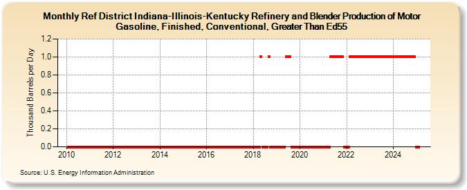 Ref District Indiana-Illinois-Kentucky Refinery and Blender Production of Motor Gasoline, Finished, Conventional, Greater Than Ed55 (Thousand Barrels per Day)