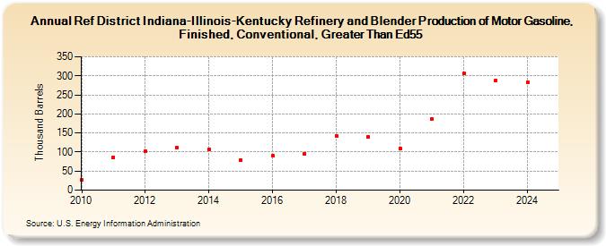 Ref District Indiana-Illinois-Kentucky Refinery and Blender Production of Motor Gasoline, Finished, Conventional, Greater Than Ed55 (Thousand Barrels)