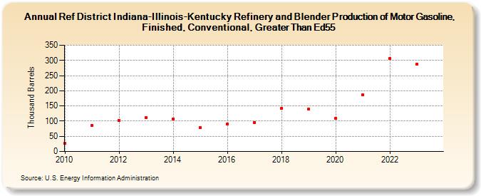 Ref District Indiana-Illinois-Kentucky Refinery and Blender Production of Motor Gasoline, Finished, Conventional, Greater Than Ed55 (Thousand Barrels)