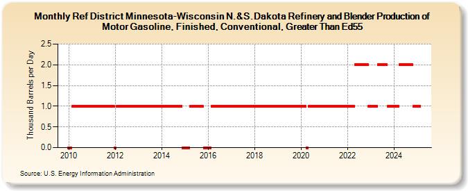 Ref District Minnesota-Wisconsin N.&S.Dakota Refinery and Blender Production of Motor Gasoline, Finished, Conventional, Greater Than Ed55 (Thousand Barrels per Day)