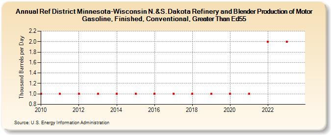 Ref District Minnesota-Wisconsin N.&S.Dakota Refinery and Blender Production of Motor Gasoline, Finished, Conventional, Greater Than Ed55 (Thousand Barrels per Day)