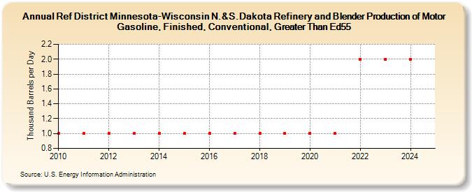 Ref District Minnesota-Wisconsin N.&S.Dakota Refinery and Blender Production of Motor Gasoline, Finished, Conventional, Greater Than Ed55 (Thousand Barrels per Day)