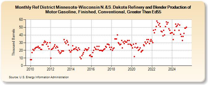 Ref District Minnesota-Wisconsin N.&S.Dakota Refinery and Blender Production of Motor Gasoline, Finished, Conventional, Greater Than Ed55 (Thousand Barrels)