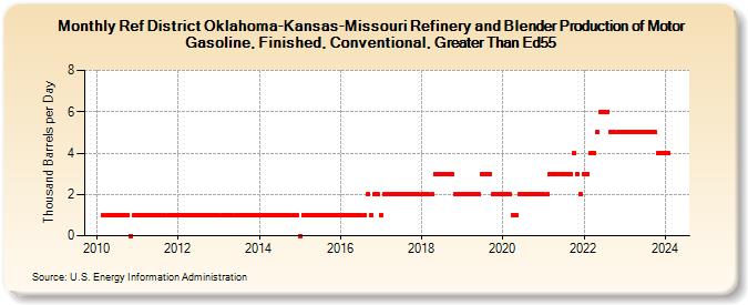 Ref District Oklahoma-Kansas-Missouri Refinery and Blender Production of Motor Gasoline, Finished, Conventional, Greater Than Ed55 (Thousand Barrels per Day)