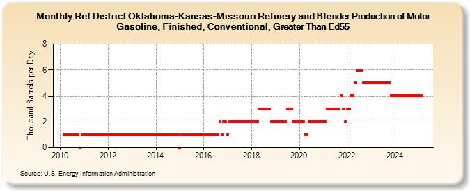 Ref District Oklahoma-Kansas-Missouri Refinery and Blender Production of Motor Gasoline, Finished, Conventional, Greater Than Ed55 (Thousand Barrels per Day)