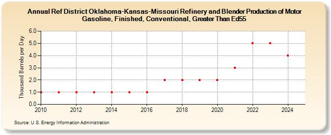 Ref District Oklahoma-Kansas-Missouri Refinery and Blender Production of Motor Gasoline, Finished, Conventional, Greater Than Ed55 (Thousand Barrels per Day)