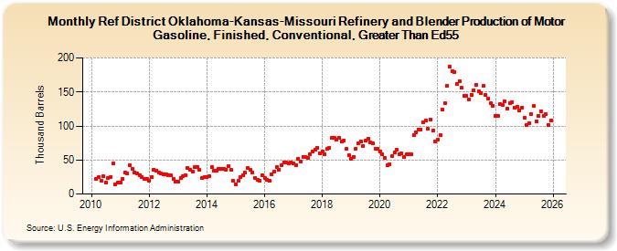 Ref District Oklahoma-Kansas-Missouri Refinery and Blender Production of Motor Gasoline, Finished, Conventional, Greater Than Ed55 (Thousand Barrels)