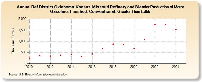 Ref District Oklahoma-Kansas-Missouri Refinery and Blender Production of Motor Gasoline, Finished, Conventional, Greater Than Ed55 (Thousand Barrels)