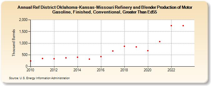 Ref District Oklahoma-Kansas-Missouri Refinery and Blender Production of Motor Gasoline, Finished, Conventional, Greater Than Ed55 (Thousand Barrels)