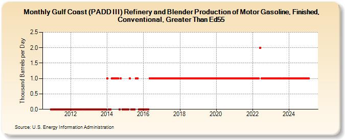 Gulf Coast (PADD III) Refinery and Blender Production of Motor Gasoline, Finished, Conventional, Greater Than Ed55 (Thousand Barrels per Day)