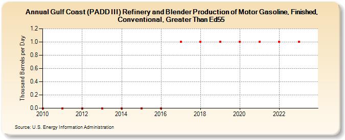 Gulf Coast (PADD III) Refinery and Blender Production of Motor Gasoline, Finished, Conventional, Greater Than Ed55 (Thousand Barrels per Day)
