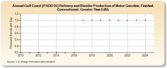 Gulf Coast (PADD III) Refinery and Blender Production of Motor Gasoline, Finished, Conventional, Greater Than Ed55 (Thousand Barrels per Day)