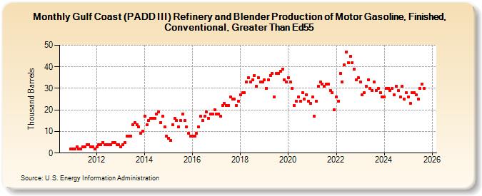Gulf Coast (PADD III) Refinery and Blender Production of Motor Gasoline, Finished, Conventional, Greater Than Ed55 (Thousand Barrels)