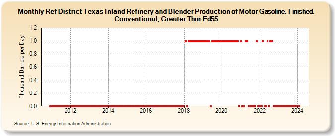 Ref District Texas Inland Refinery and Blender Production of Motor Gasoline, Finished, Conventional, Greater Than Ed55 (Thousand Barrels per Day)