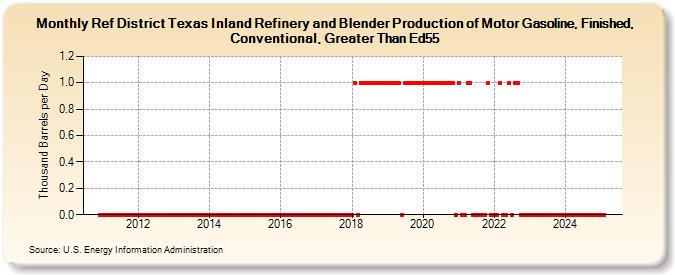 Ref District Texas Inland Refinery and Blender Production of Motor Gasoline, Finished, Conventional, Greater Than Ed55 (Thousand Barrels per Day)