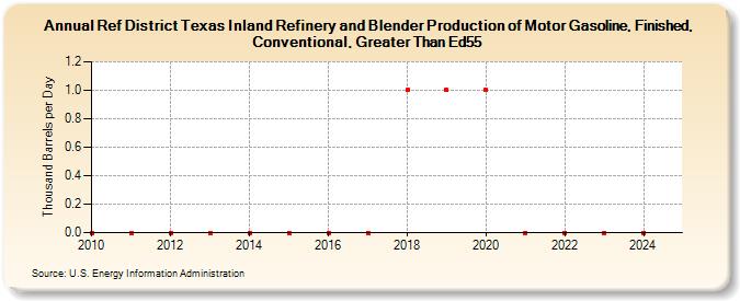 Ref District Texas Inland Refinery and Blender Production of Motor Gasoline, Finished, Conventional, Greater Than Ed55 (Thousand Barrels per Day)