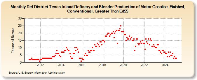 Ref District Texas Inland Refinery and Blender Production of Motor Gasoline, Finished, Conventional, Greater Than Ed55 (Thousand Barrels)