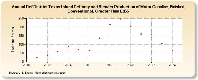Ref District Texas Inland Refinery and Blender Production of Motor Gasoline, Finished, Conventional, Greater Than Ed55 (Thousand Barrels)