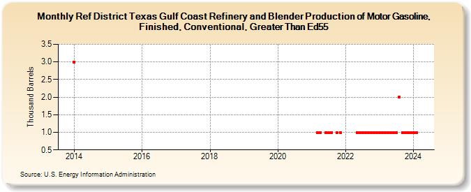 Ref District Texas Gulf Coast Refinery and Blender Production of Motor Gasoline, Finished, Conventional, Greater Than Ed55 (Thousand Barrels)