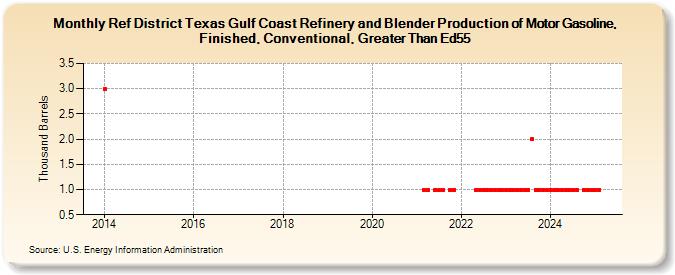 Ref District Texas Gulf Coast Refinery and Blender Production of Motor Gasoline, Finished, Conventional, Greater Than Ed55 (Thousand Barrels)