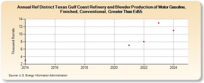 Ref District Texas Gulf Coast Refinery and Blender Production of Motor Gasoline, Finished, Conventional, Greater Than Ed55 (Thousand Barrels)