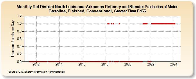 Ref District North Louisiana-Arkansas Refinery and Blender Production of Motor Gasoline, Finished, Conventional, Greater Than Ed55 (Thousand Barrels per Day)