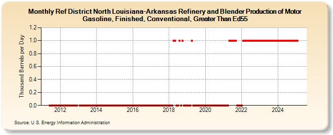 Ref District North Louisiana-Arkansas Refinery and Blender Production of Motor Gasoline, Finished, Conventional, Greater Than Ed55 (Thousand Barrels per Day)